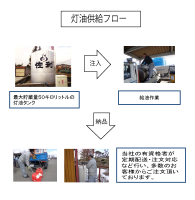 株式会社佐利 灯油供給フロー