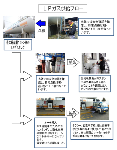 株式会社佐利 LPガス供給フロー