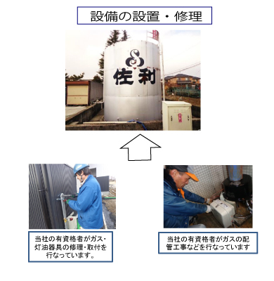 株式会社佐利 設備の設置・修理